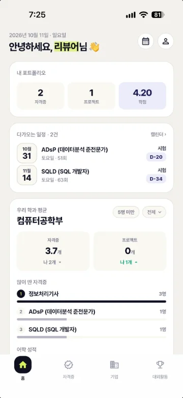 앱 홈 화면. 위쪽에 날짜와 ‘안녕하세요, 리뷰어님’ 인사, 오른쪽 위에 캘린더와 마이페이지 아이콘이 있어요. 아래로 내 포트폴리오(자격증 2, 프로젝트 1, 학점 4.20), 다가오는 일정 2건(ADsP 10월 31일 시험 D-20, SQLD 11월 14일 시험 D-34), 우리 학과 평균 카드가 이어져요. 학과 카드에는 컴퓨터공학부, ‘5명 미만’과 ‘전체’ 칩, 자격증 평균 3.7개와 내 2개, 프로젝트 평균 0개와 내 1개, 많이 딴 자격증 1위 정보처리기사가 보이고, 맨 아래에 홈, 자격증, 기업, 대외활동 탭이 있어요.
