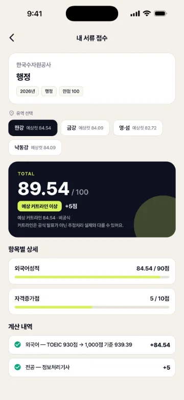 모의 지원 결과 ‘내 서류 점수’ 화면. 한국수자원공사 행정, 2026년·만점 100 기준이고, 유역 선택(한강, 금강, 영·섬, 낙동강, 각 ‘예상컷’ 표시)에서 한강이 선택돼 있어요. 총점 89.54점과 ‘예상 커트라인 이상 +5점’, ‘예상 커트라인 84.54 · 비공식’, ‘커트라인은 공식 발표가 아닌 추정치라 실제와 다를 수 있어요.’가 표시돼요. 항목별 상세는 외국어성적 84.54/90점, 자격증가점 5/10점이고, 계산 내역에 TOEIC 930점 환산 +84.54, 전공 정보처리기사 +5가 보여요.